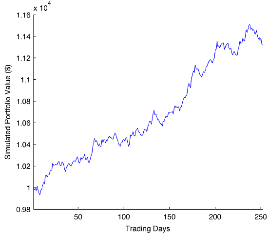 Simulated Portfolio Value