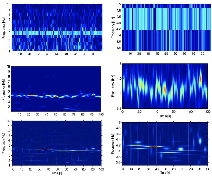 Matching Pursuit algorithm vs STFT vs wavelet analysis, by QuantAtRisk